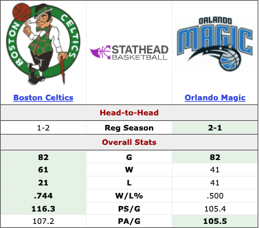 A graphic comparing the production of the Boston Celtics and Orlando Magic this season