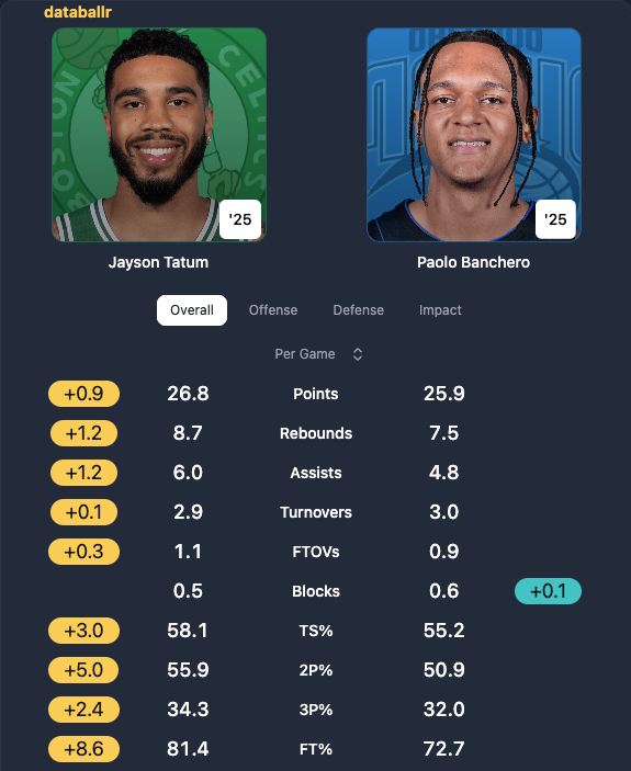 A statistical comparrison between Jayson Tatum and Paolo Banchero