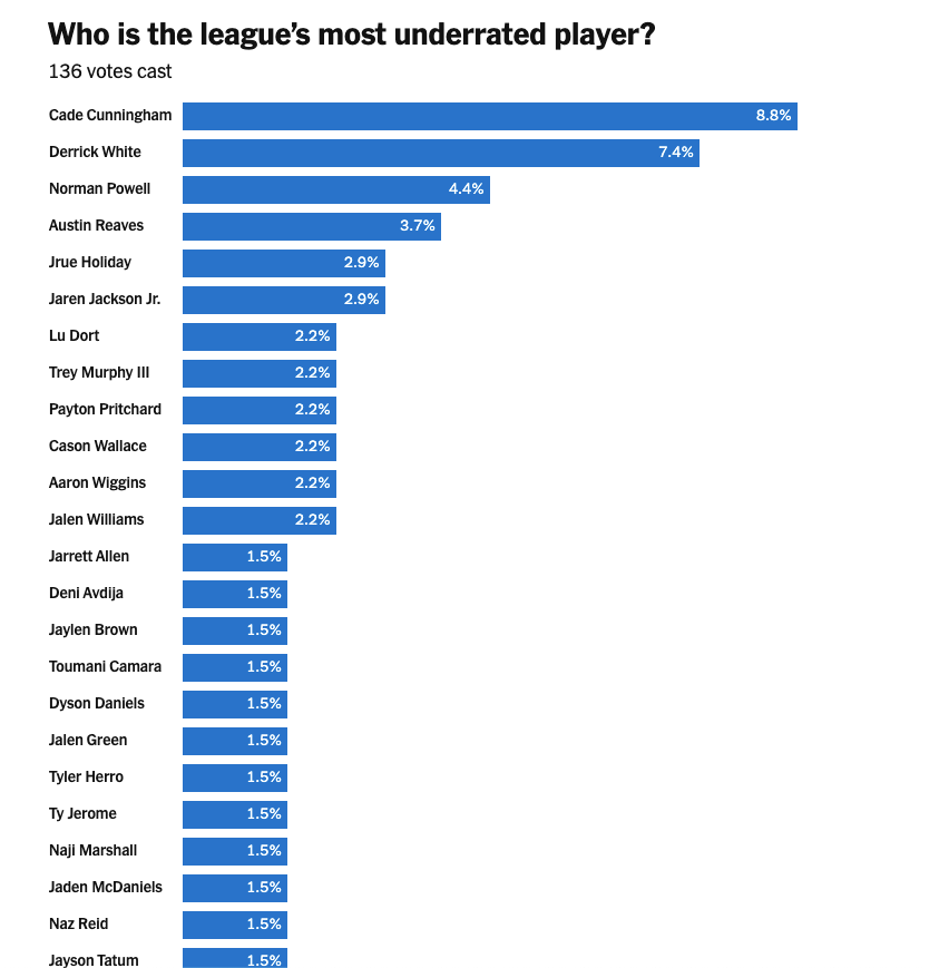 Derrick White amassed 7.4% of the total votes for being the most underrated player in the NBA