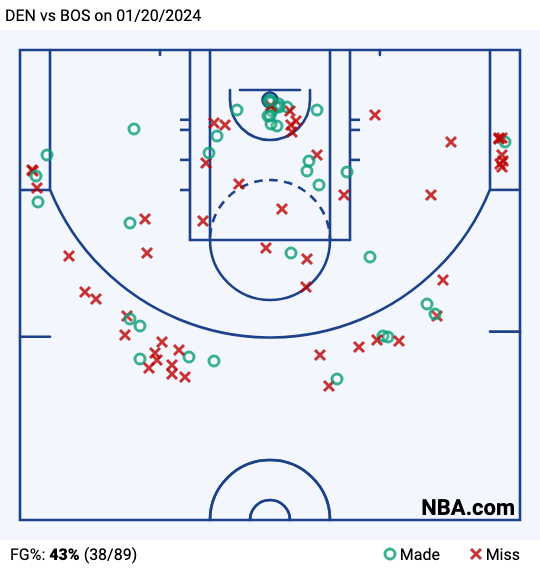 Examining the Boston Celtics Offensive Balance and Shot Selection